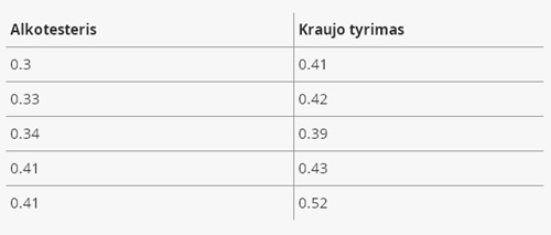 Vairuotojų siaubui – ar nepasitikint alkotesteriu verta tikrintis kraują?