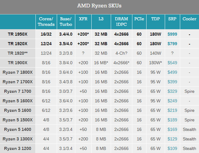 Procesoriai „AMD Ryzen Threadripper“ pasiekė parduotuves