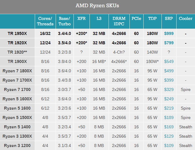 Procesoriai „AMD Ryzen Threadripper“ pasiekė parduotuves Procesoriai „AMD Ryzen Threadripper“ pasiekė parduotuves