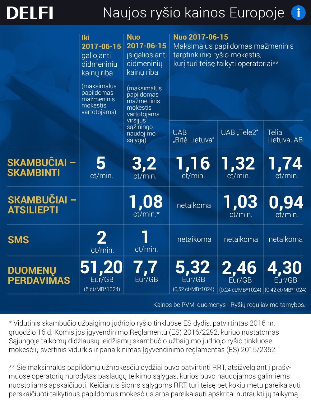 Tirs, kiek Lietuvoje pabrango mobilusis ryšys