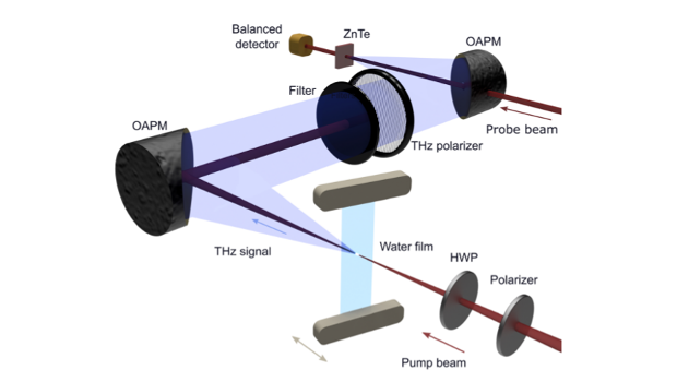 Fizikai aptiko terahercinį vandens spinduliavimą