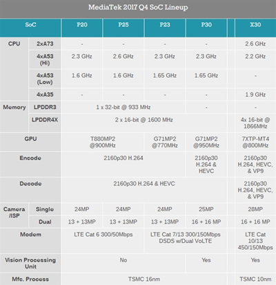 „MediaTek“ anonsuoja mobiliąsias platformas „Helio P23“ ir „Helio P30“ „MediaTek“ anonsuoja mobiliąsias platformas „Helio P23“ ir „Helio P30“