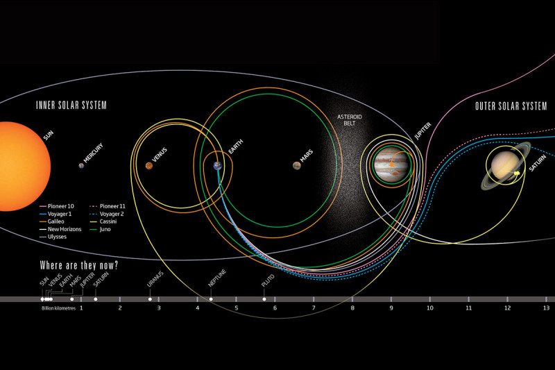 9 zondai, kurie tyrinėjo pačius tolimiausius Saulės sistemos pakraščius