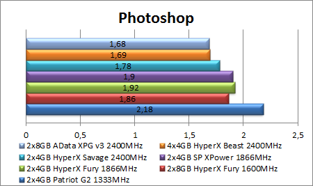 Atnaujintiems seną kompiuterį: „HyperX Fury“ RAM apžvalga