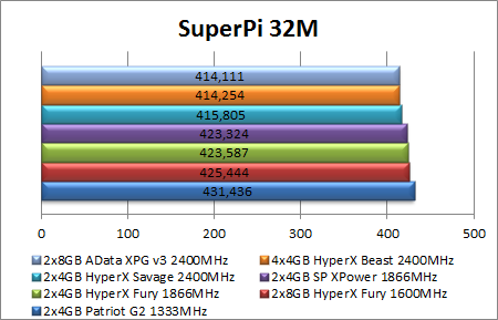 Atnaujintiems seną kompiuterį: „HyperX Fury“ RAM apžvalga