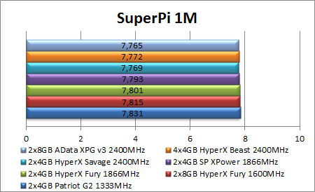 Atnaujintiems seną kompiuterį: „HyperX Fury“ RAM apžvalga