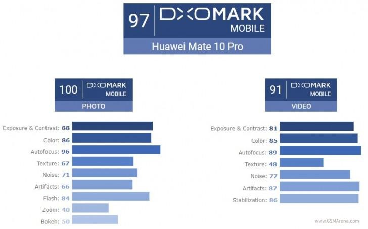 „Huawei Mate 10 Pro“ antras po „Samsung Galaxy Note 8“ gavo 100 taškų „DxOMark“ kameros tyrime