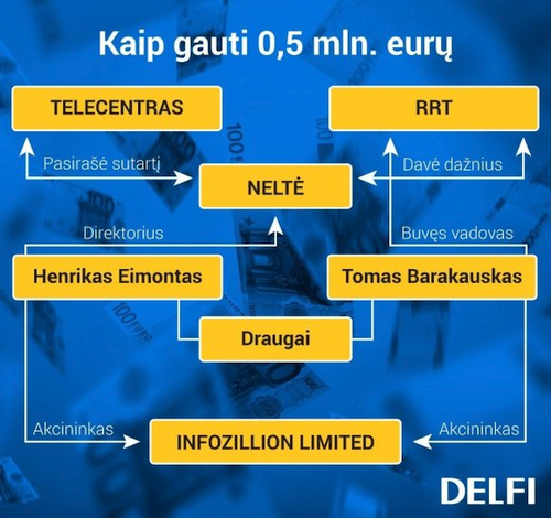 Iš valstybės krovėsi po 10 000 eurų per mėnesį, bet to buvo negana