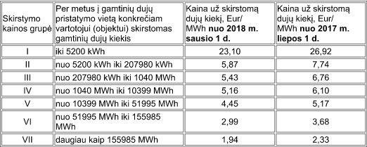 ESO nuo kitų metų toliau mažina dujų skirstymo kainas