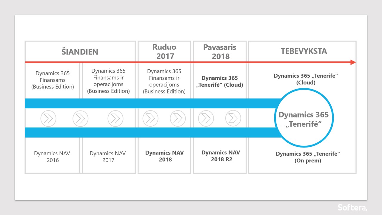 „Microsoft Dynamics“: „NAV 2018“ versija ir naujos galimybės smulkiam verslui