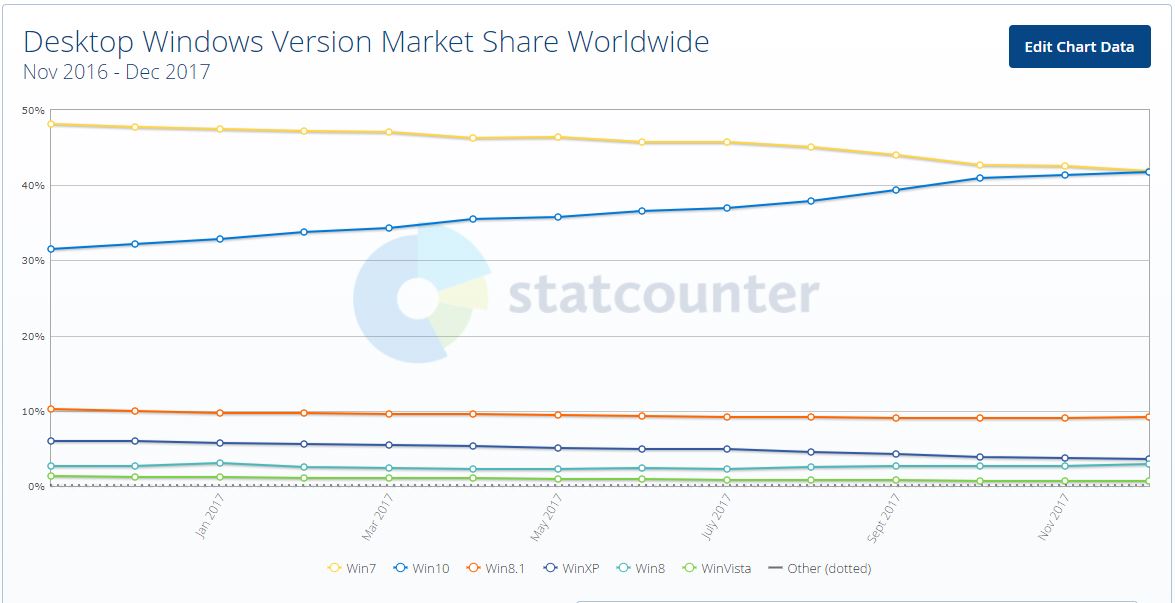 „StatCounter“: „Windows 10“ dar neaplenkė „Windows 7“ „StatCounter“: „Windows 10“ dar neaplenkė „Windows 7“