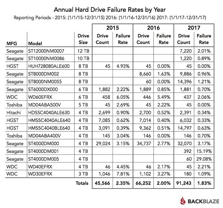 „Backblaze“ praneša savo naudojamų HDD gedimų statistiką „Backblaze“ praneša savo naudojamų HDD gedimų statistiką