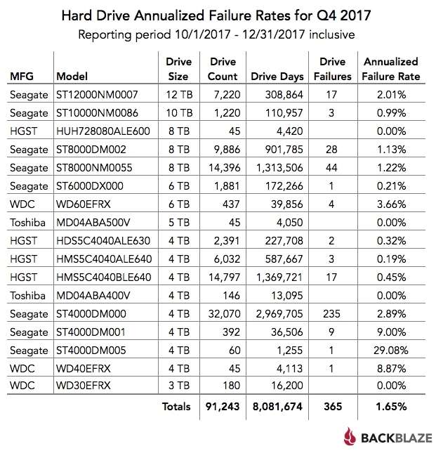 „Backblaze“ praneša savo naudojamų HDD gedimų statistiką „Backblaze“ praneša savo naudojamų HDD gedimų statistiką
