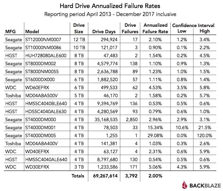 „Backblaze“ praneša savo naudojamų HDD gedimų statistiką