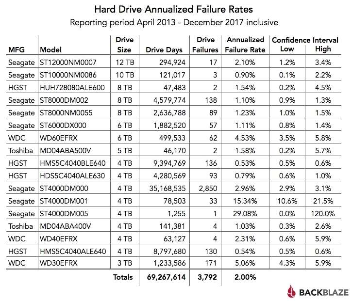 „Backblaze“ praneša savo naudojamų HDD gedimų statistiką „Backblaze“ praneša savo naudojamų HDD gedimų statistiką
