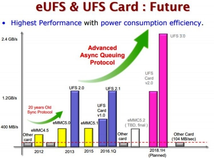 Paskelbtos UFS 3.0 specifikacijos – išmaniųjų telefonų atmintis paspartės dukart