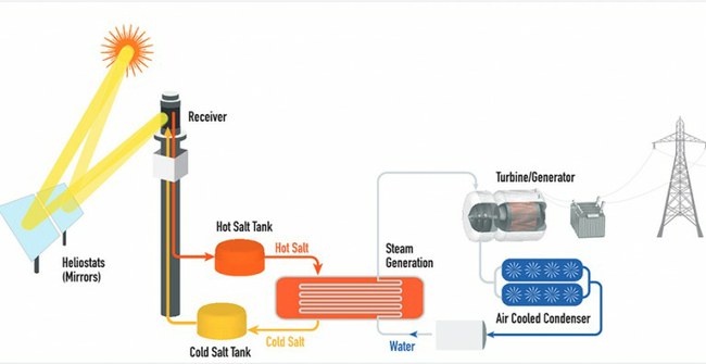 Saulės energija iš druskos? Nauja technologija tokia perspektyvi, kad ja susidomėjo net „Google“