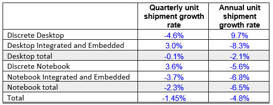 2017 m. paskutiniame ketvirtyje AMD grafikos pardavimus padidino 8,1 proc.