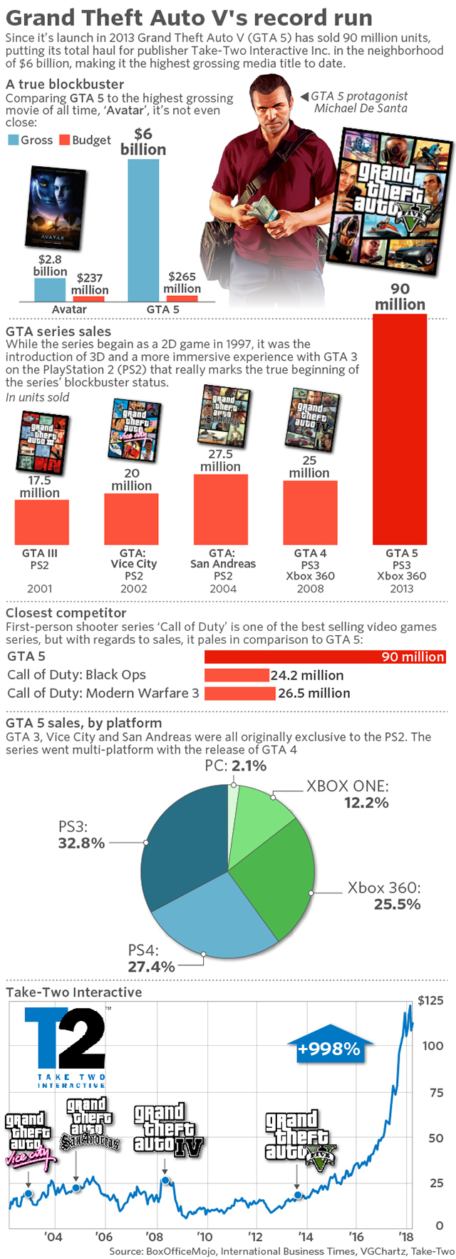 „GTA V“ yra pelningiausias kūrinys istorijoje