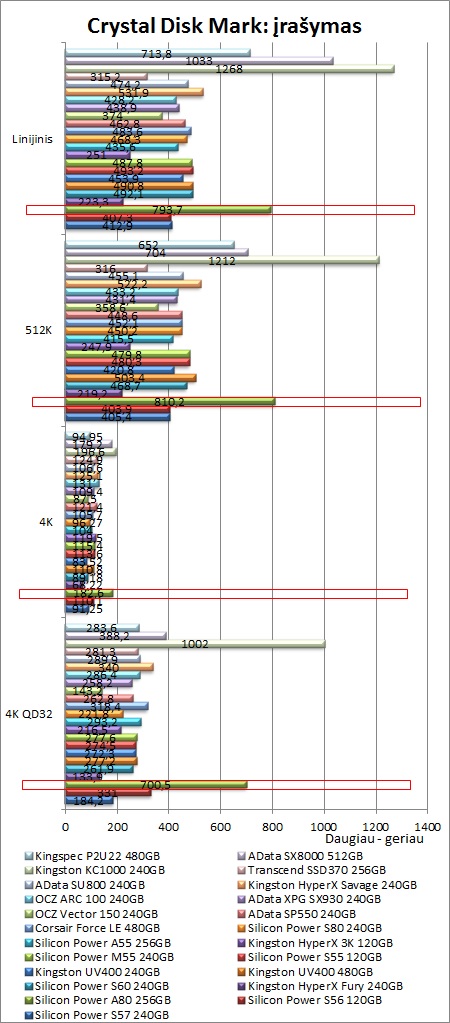 Naujas SATA diskų žudikas? „Silicon Power A80“ M.2 SSD apžvalga