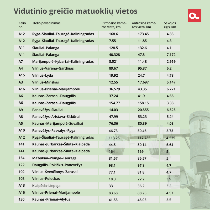 Sektorinių greičio matuoklių startas – netrukus: pirmines sutartis pasirašys kitą savaitę