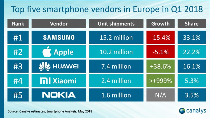 Telefonų pardavimai Europoje mažėjo 6,3 proc.