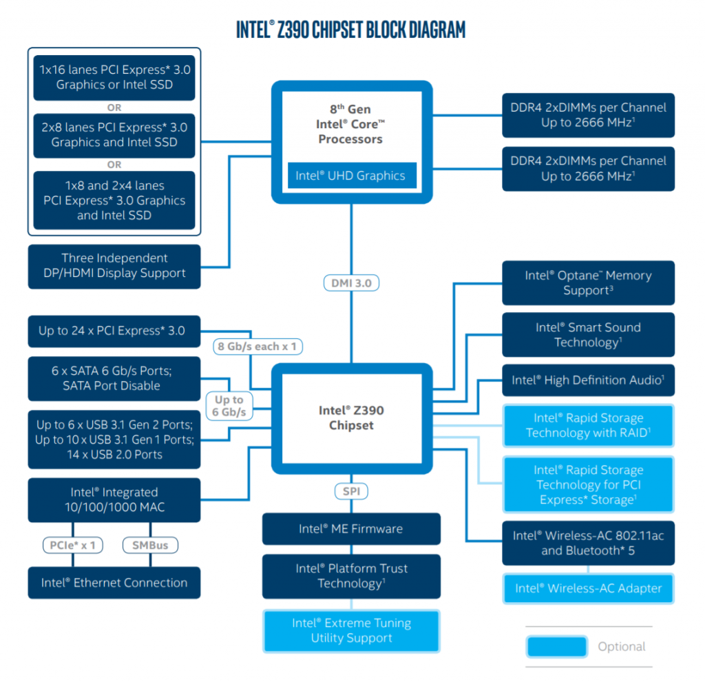 Z390 mikroschemų rinkinys tampa oficialus