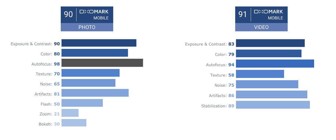 Kamerų reitingas „DxOMark“ – ką apie jį žinome ir kodėl jis naudingas?