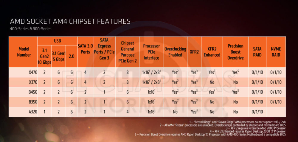 „ASRock“ ruošia bent keturias AM4 B450 pagrindines plokštes