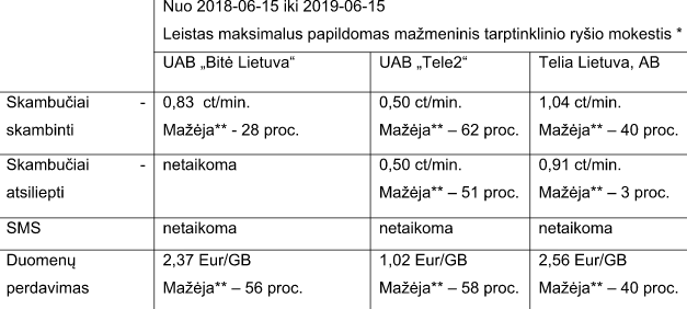 Lietuviai užsienyje naudosis mobiliojo ryšio paslaugomis dar pigiau