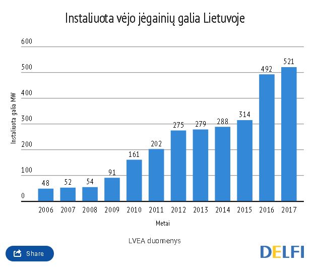 Nustebsite sužinoję, kas investavo į pirmąją vėjo jėgainę Lietuvoje