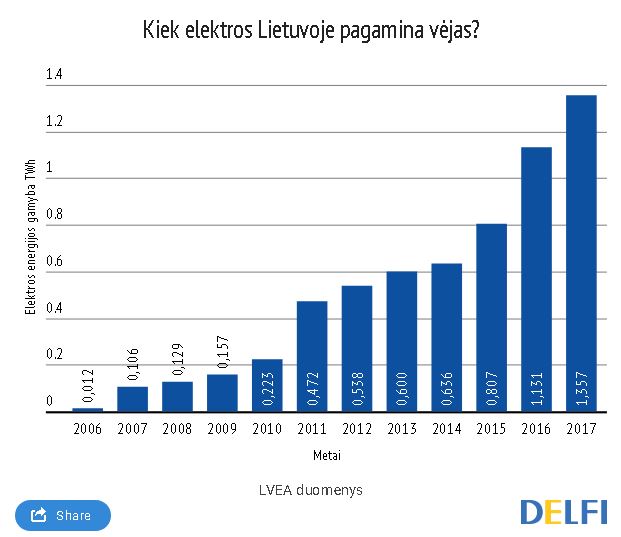 Nustebsite sužinoję, kas investavo į pirmąją vėjo jėgainę Lietuvoje