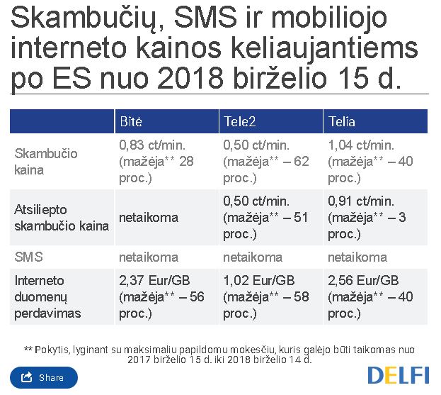 Nuo šiandien keičiasi skambučių ir mobiliojo interneto kainos keliaujantiems užsienyje