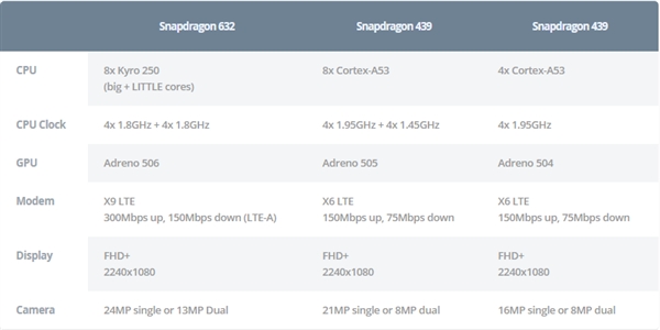„Qualcomm“ pristatė naujas mobiliąsias platformas „Snapdragon 429“, 439 ir 632