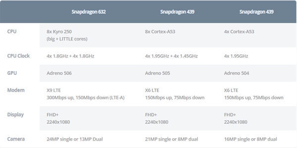„Qualcomm“ pristatė naujas mobiliąsias platformas „Snapdragon 429“, 439 ir 632 „Qualcomm“ pristatė naujas mobiliąsias platformas „Snapdragon 429“, 439 ir 632