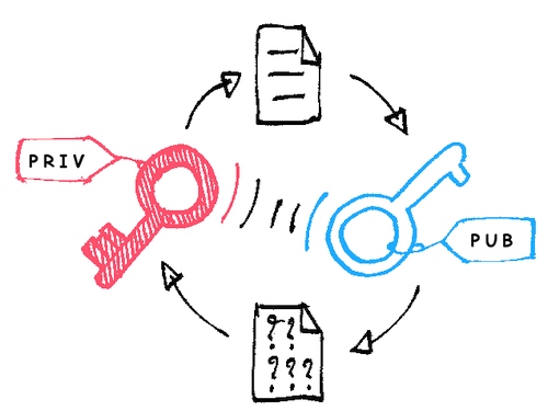 Kaip veikia asimetrinė kriptografija arba kaip maišydami spalvas, du nepažįstami žmonės gali slaptai bendrauti visiems matant