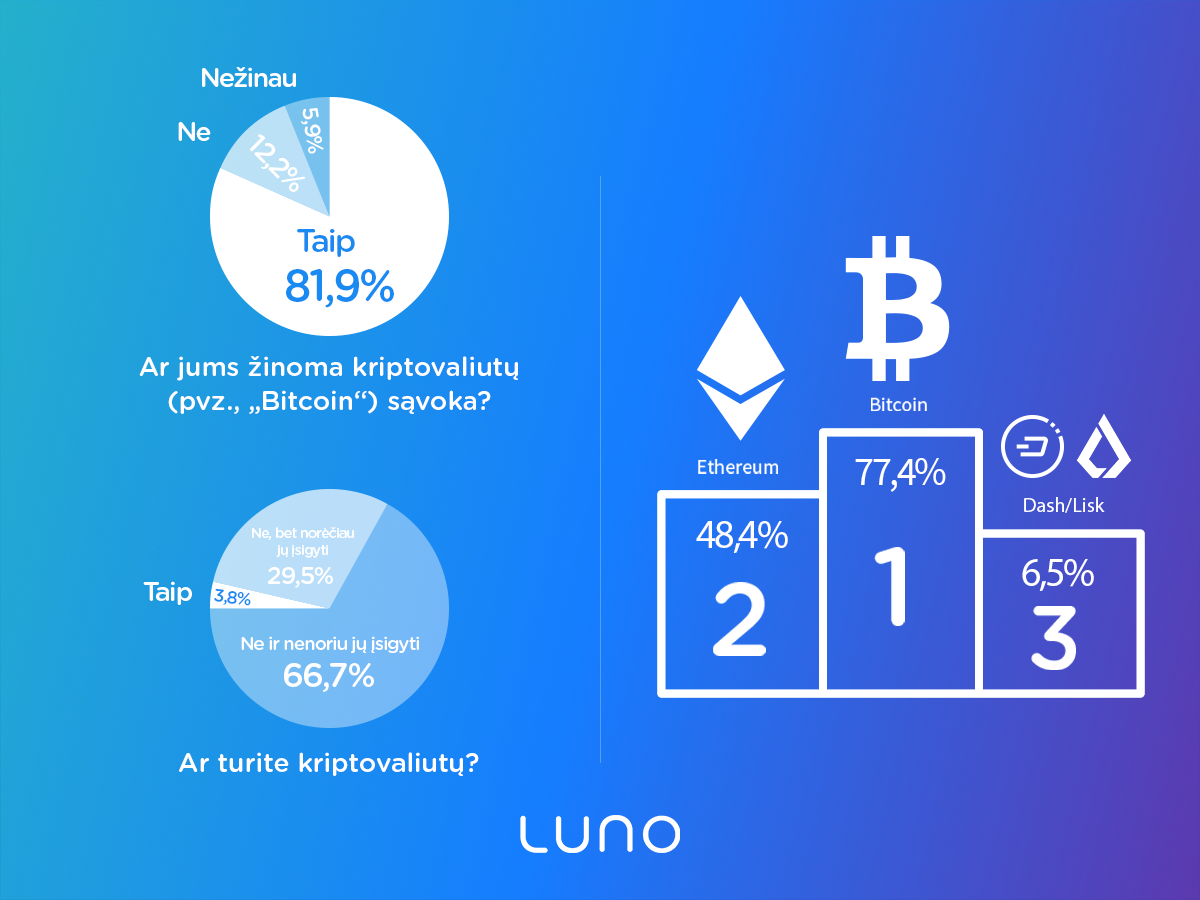 Lietuviai nori turėti bitkoinų, bet juos stabdo viena priežastis