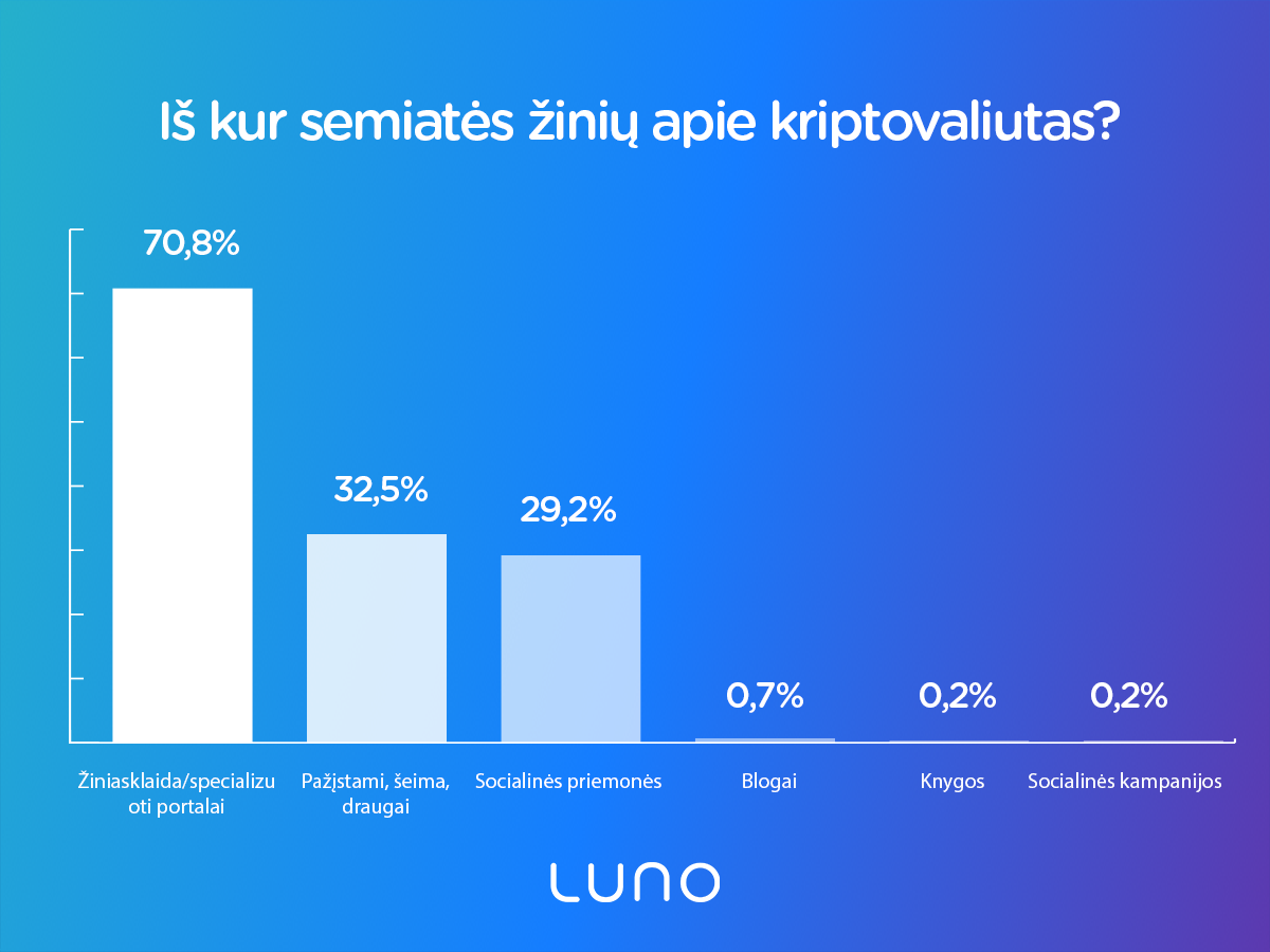 Lietuviai nori turėti bitkoinų, bet juos stabdo viena priežastis