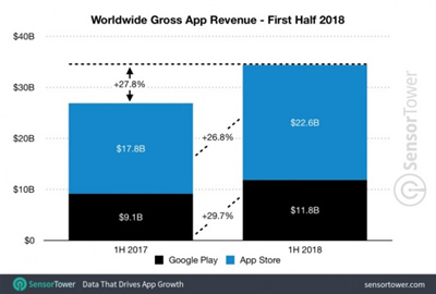 „Apple“ „App Store“ gauna dvigubai daugiau pajamų nei „Google Play“