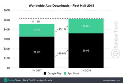 „Apple“ „App Store“ gauna dvigubai daugiau pajamų nei „Google Play“
