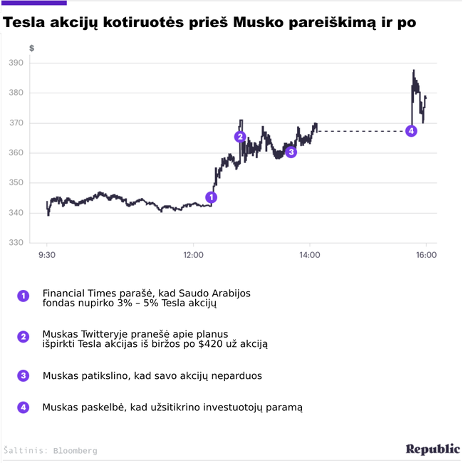 „Tesla“ įkūrėjo pareiškimai sujudino rinką