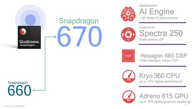 Qualcomm pristatė platformą „Snapdragon 670“ su dirbtiniu intelektu Qualcomm pristatė platformą „Snapdragon 670“ su dirbtiniu intelektu
