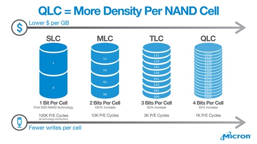 „Intel“ ir „Micron“ QLC NAND gamyba sekasi prastai
