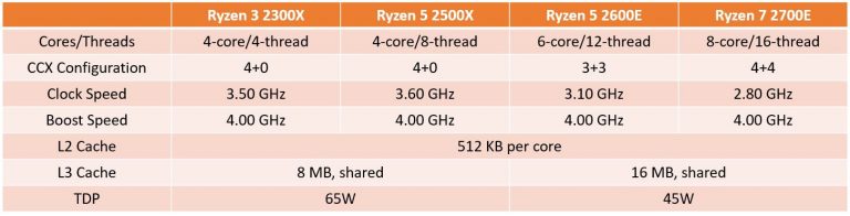 AMD praneša apie antros kartos „Ryzen“ energiškai efektyvius procesorius
