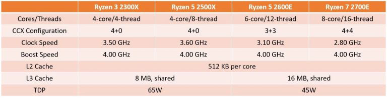 AMD praneša apie antros kartos „Ryzen“ energiškai efektyvius procesorius AMD praneša apie antros kartos „Ryzen“ energiškai efektyvius procesorius