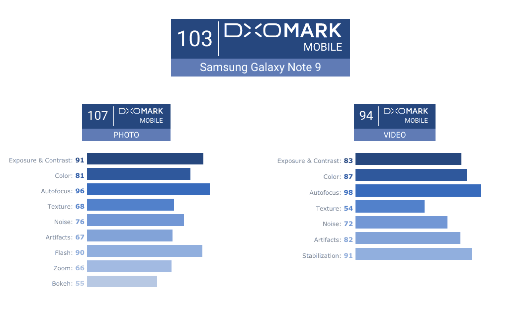 „Samsung Galaxy Note 9“ surinko 103 „DxOMark“ reitingo taškus