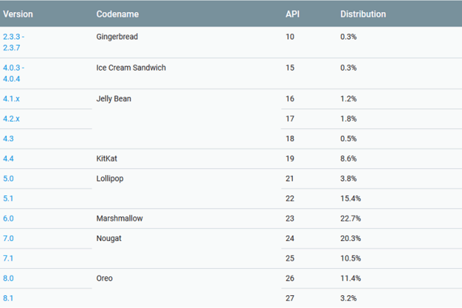 „Google“ paskelbė rugsėjo mėnesio „Android“ versijų populiarumo statistiką „Google“ paskelbė rugsėjo mėnesio „Android“ versijų populiarumo statistiką