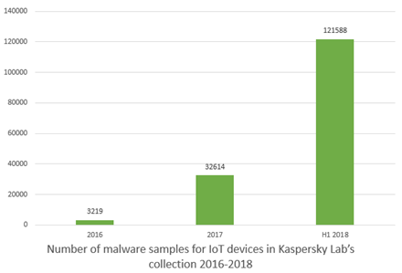 Per pirmąjį 2018 metų pusmetį daiktų internetui skirtos kenkėjiškos programos išaugo tris kartus