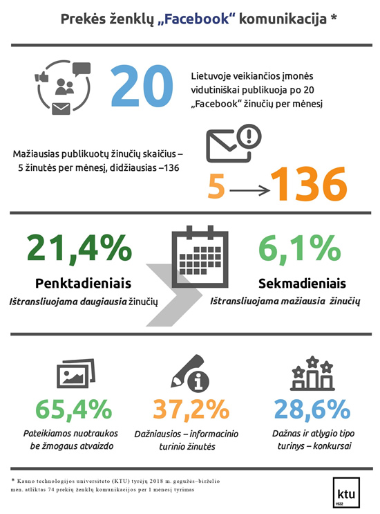 Tyrė įmonių komunikaciją socialiniame tinkle: kaip verslui gauti realios naudos iš „Facebook“?
