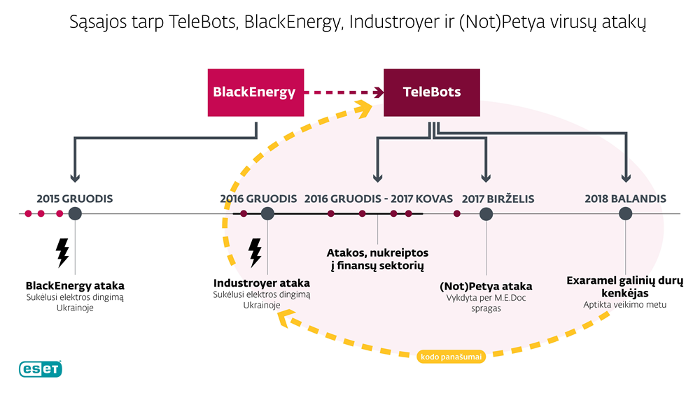 ESET tyrėjai atrado sąsajas tarp didelių kibernetinių atakų ESET tyrėjai atrado sąsajas tarp didelių kibernetinių atakų